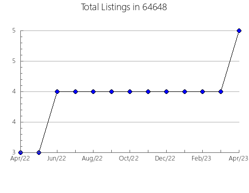 Airbnb & Vrbo Analytics, listings per month in 15239, PA