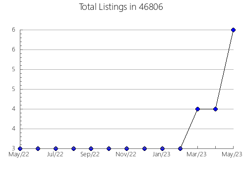 Airbnb & Vrbo Analytics, listings per month in 1543, MA