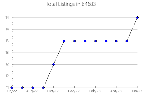 Airbnb & Vrbo Analytics, listings per month in 15442, PA