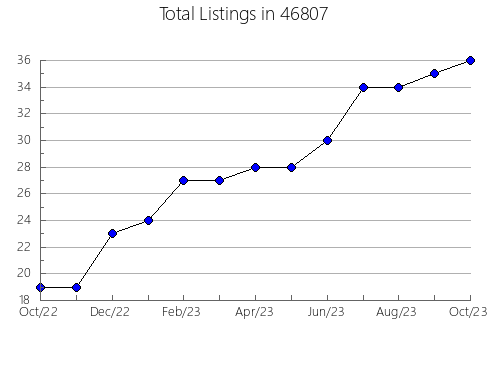 Airbnb & Vrbo Analytics, listings per month in 1545, MA