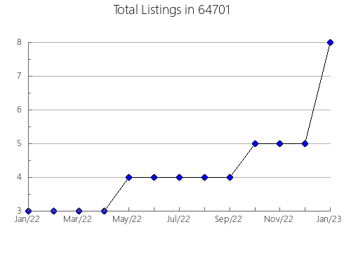 Airbnb & Vrbo Analytics, listings per month in 15469, PA