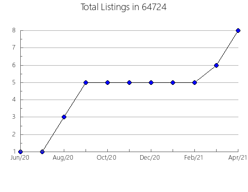 Airbnb & Vrbo Analytics, listings per month in 15501, PA