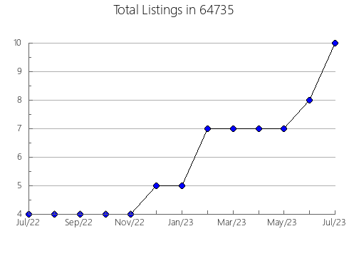 Airbnb & Vrbo Analytics, listings per month in 15535, PA