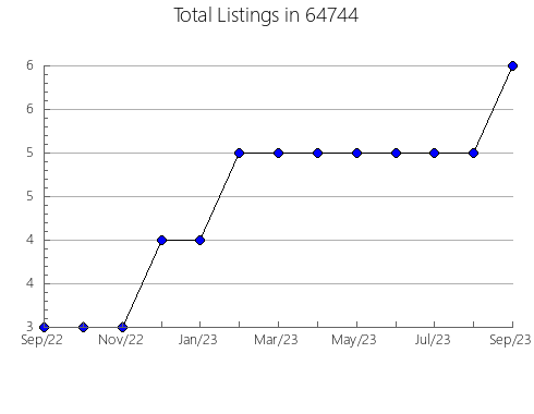 Airbnb & Vrbo Analytics, listings per month in 15547, PA