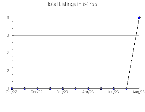 Airbnb & Vrbo Analytics, listings per month in 15559, PA