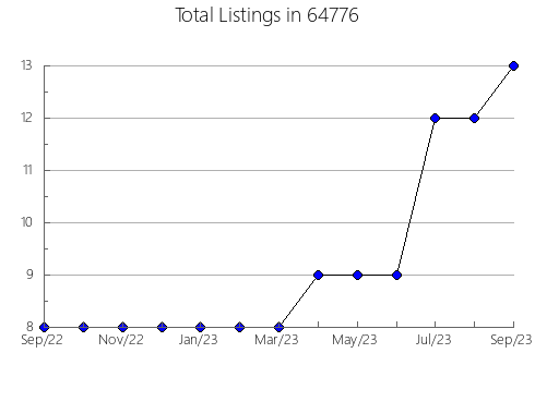 Airbnb & Vrbo Analytics, listings per month in 15642, PA