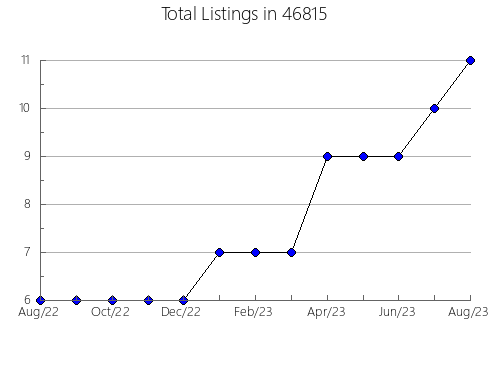 Airbnb & Vrbo Analytics, listings per month in 1566, MA