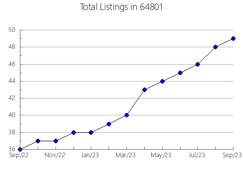 Airbnb & Vrbo Analytics, listings per month in 15670, PA