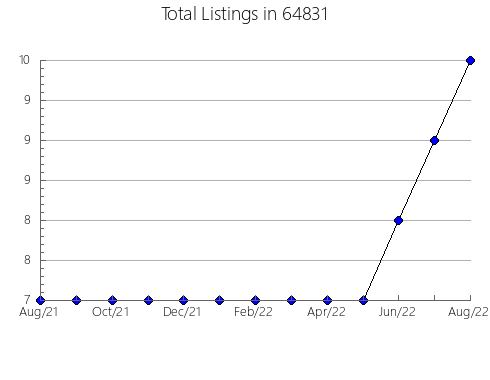 Airbnb & Vrbo Analytics, listings per month in 15683, PA