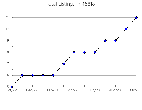 Airbnb & Vrbo Analytics, listings per month in 1569, MA