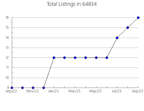 Airbnb & Vrbo Analytics, listings per month in 15690, PA