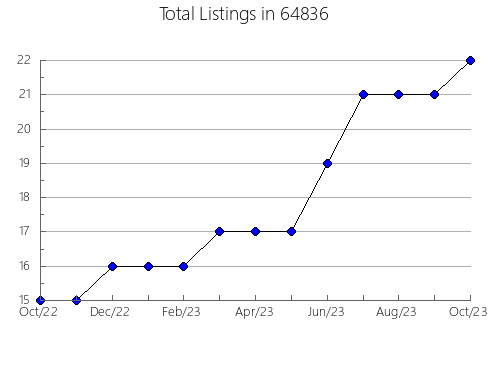 Airbnb & Vrbo Analytics, listings per month in 15701, PA