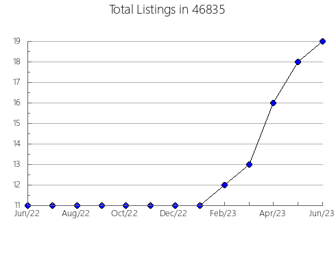 Airbnb & Vrbo Analytics, listings per month in 1581, MA