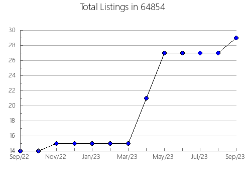 Airbnb & Vrbo Analytics, listings per month in 15821, PA