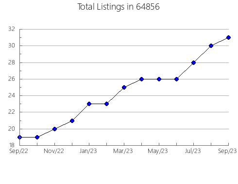 Airbnb & Vrbo Analytics, listings per month in 15824, PA