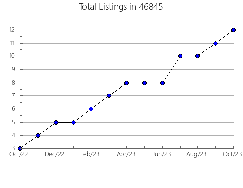 Airbnb & Vrbo Analytics, listings per month in 1583, MA