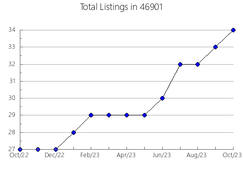 Airbnb & Vrbo Analytics, listings per month in 1585, MA