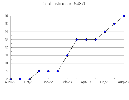 Airbnb & Vrbo Analytics, listings per month in 15853, PA