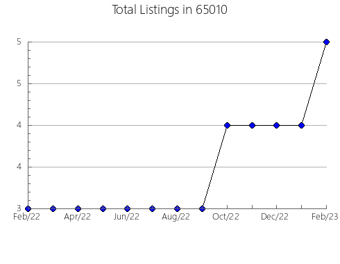 Airbnb & Vrbo Analytics, listings per month in 15868, PA