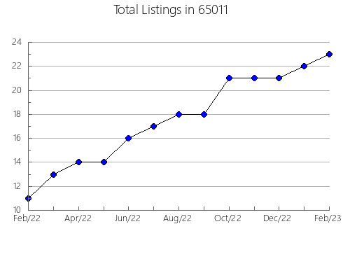 Airbnb & Vrbo Analytics, listings per month in 15870, PA