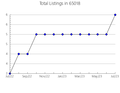 Airbnb & Vrbo Analytics, listings per month in 15906, PA