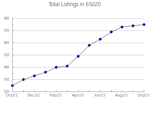 Airbnb & Vrbo Analytics, listings per month in 15909, PA