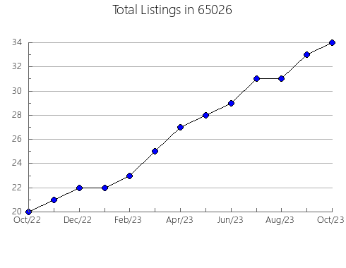 Airbnb & Vrbo Analytics, listings per month in 15931, PA