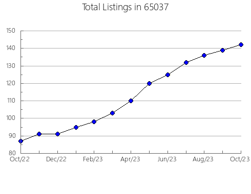 Airbnb & Vrbo Analytics, listings per month in 15963, PA