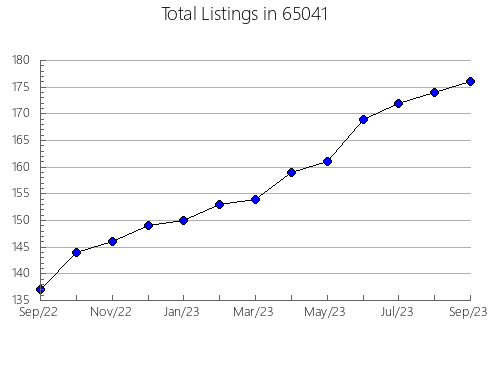 Airbnb & Vrbo Analytics, listings per month in 16028, PA