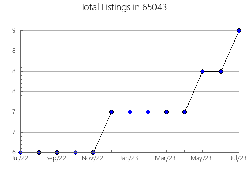 Airbnb & Vrbo Analytics, listings per month in 16033, PA