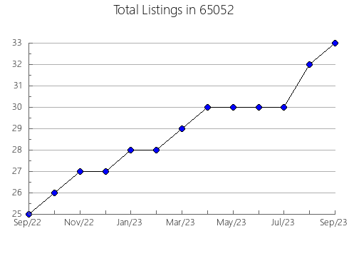 Airbnb & Vrbo Analytics, listings per month in 16052, PA