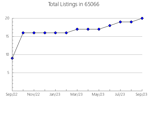 Airbnb & Vrbo Analytics, listings per month in 16115, PA