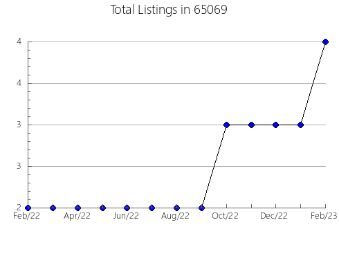 Airbnb & Vrbo Analytics, listings per month in 16127, PA