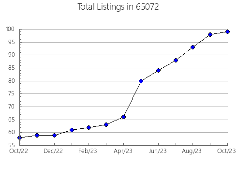 Airbnb & Vrbo Analytics, listings per month in 16130, PA