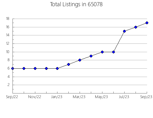 Airbnb & Vrbo Analytics, listings per month in 16142, PA