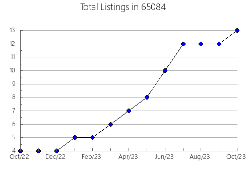 Airbnb & Vrbo Analytics, listings per month in 16201, PA