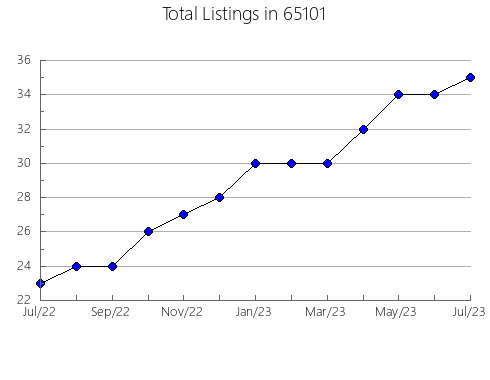 Airbnb & Vrbo Analytics, listings per month in 16217, PA