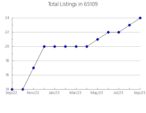 Airbnb & Vrbo Analytics, listings per month in 16218, PA