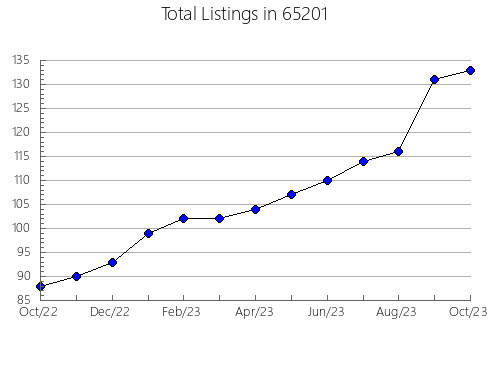 Airbnb & Vrbo Analytics, listings per month in 16224, PA