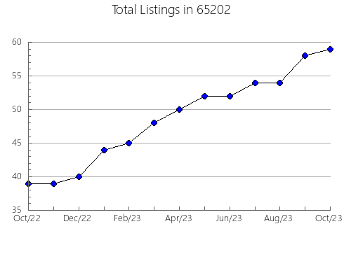 Airbnb & Vrbo Analytics, listings per month in 16226, PA