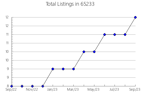 Airbnb & Vrbo Analytics, listings per month in 16248, PA