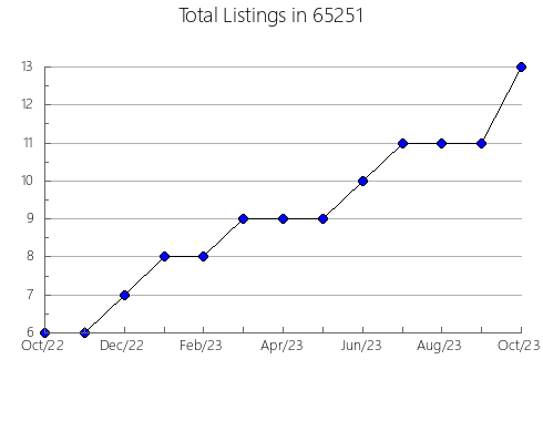 Airbnb & Vrbo Analytics, listings per month in 16319, PA