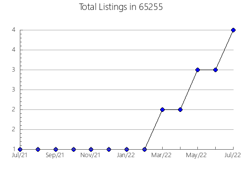 Airbnb & Vrbo Analytics, listings per month in 16327, PA