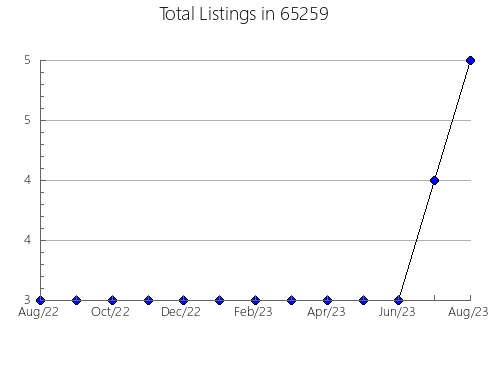 Airbnb & Vrbo Analytics, listings per month in 16341, PA