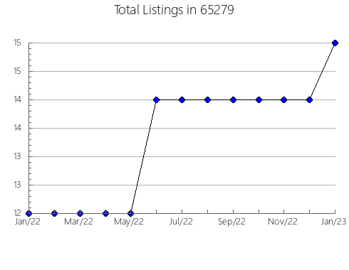 Airbnb & Vrbo Analytics, listings per month in 16401, PA