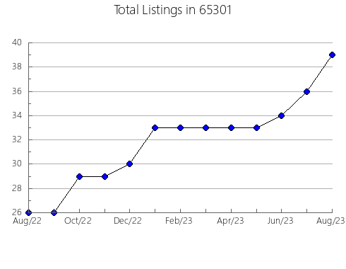 Airbnb & Vrbo Analytics, listings per month in 16421, PA