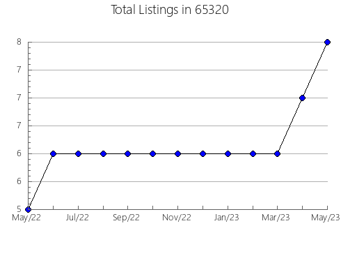 Airbnb & Vrbo Analytics, listings per month in 16424, PA