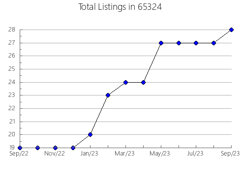 Airbnb & Vrbo Analytics, listings per month in 16435, PA