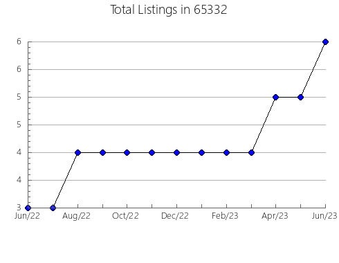 Airbnb & Vrbo Analytics, listings per month in 16443, PA