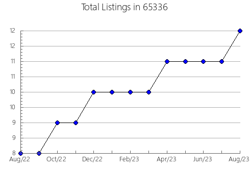 Airbnb & Vrbo Analytics, listings per month in 16504, PA